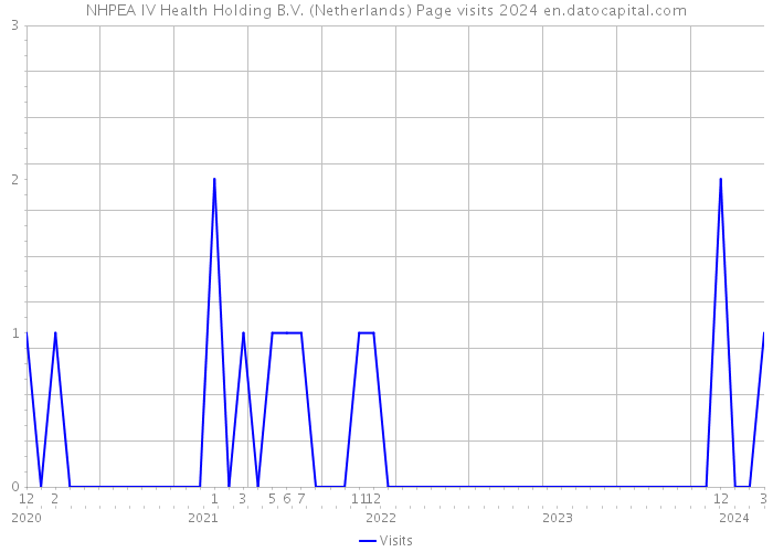 NHPEA IV Health Holding B.V. (Netherlands) Page visits 2024 