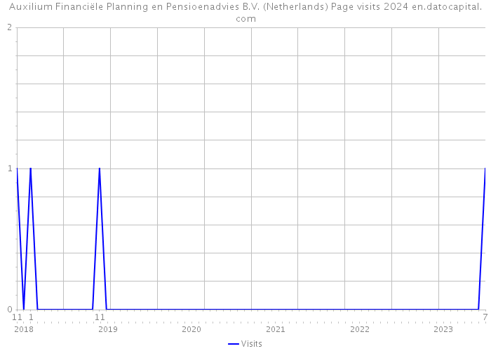 Auxilium Financiële Planning en Pensioenadvies B.V. (Netherlands) Page visits 2024 