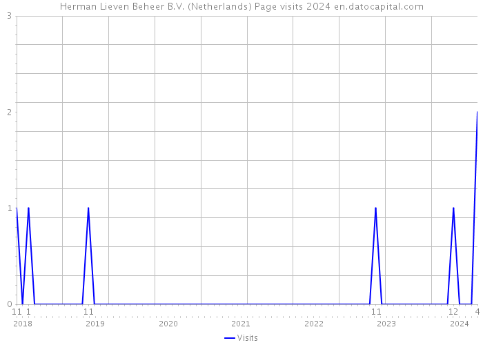Herman Lieven Beheer B.V. (Netherlands) Page visits 2024 