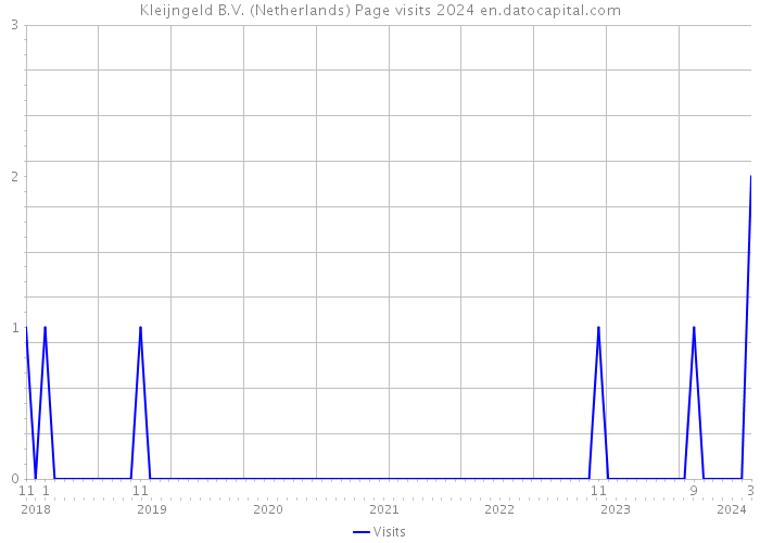 Kleijngeld B.V. (Netherlands) Page visits 2024 