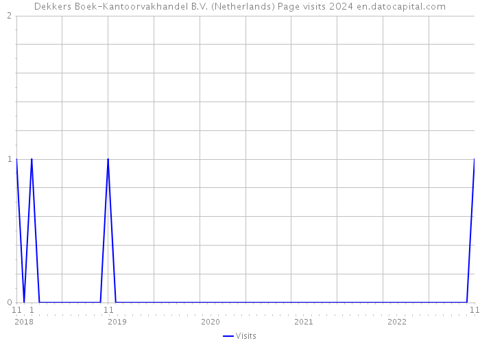 Dekkers Boek-Kantoorvakhandel B.V. (Netherlands) Page visits 2024 