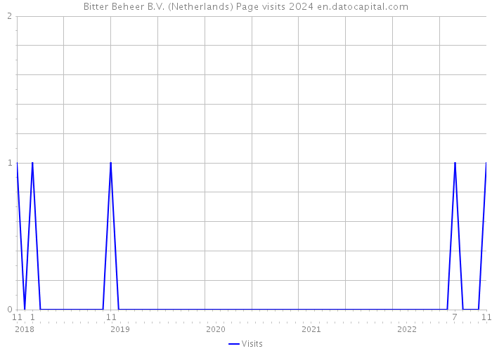 Bitter Beheer B.V. (Netherlands) Page visits 2024 