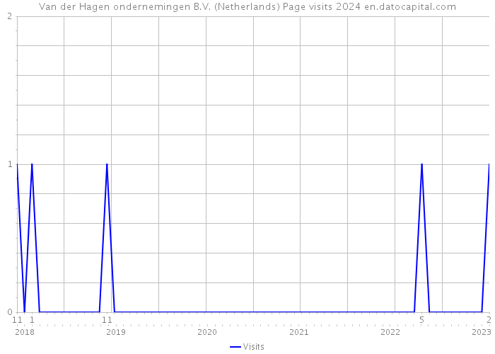 Van der Hagen ondernemingen B.V. (Netherlands) Page visits 2024 