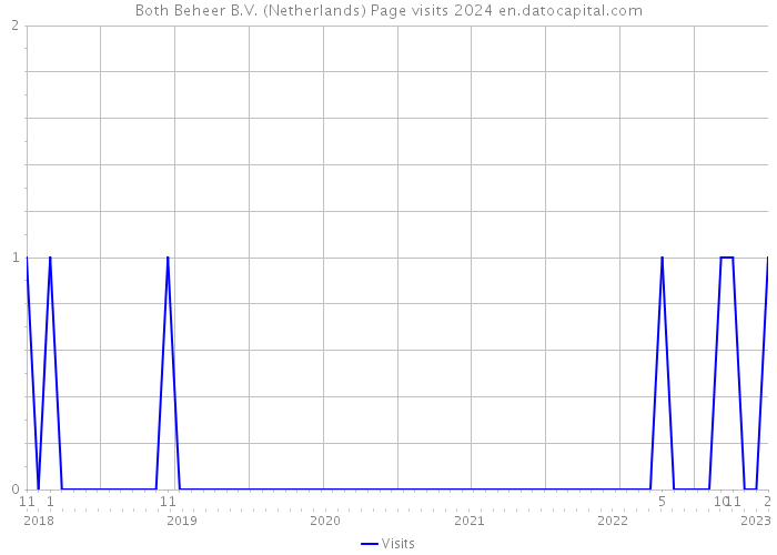 Both Beheer B.V. (Netherlands) Page visits 2024 