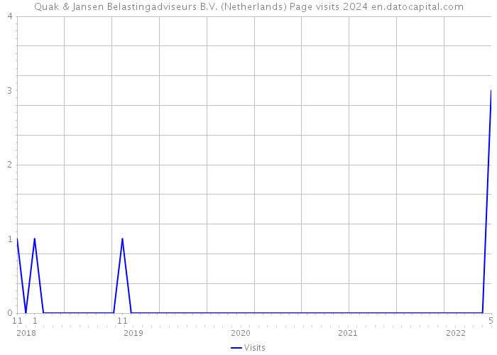 Quak & Jansen Belastingadviseurs B.V. (Netherlands) Page visits 2024 