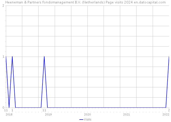 Heeneman & Partners fondsmanagement B.V. (Netherlands) Page visits 2024 