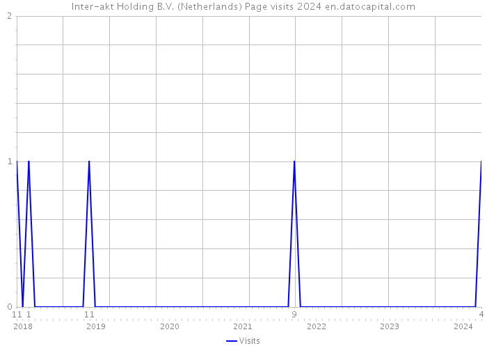 Inter-akt Holding B.V. (Netherlands) Page visits 2024 