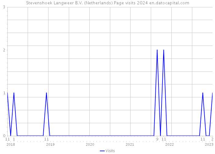 Stevenshoek Langweer B.V. (Netherlands) Page visits 2024 