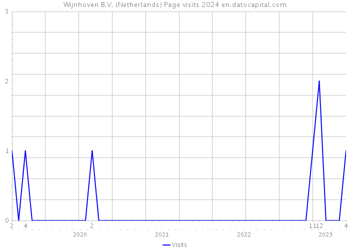 Wijnhoven B.V. (Netherlands) Page visits 2024 
