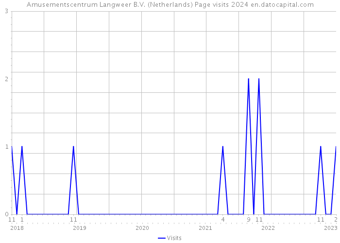 Amusementscentrum Langweer B.V. (Netherlands) Page visits 2024 