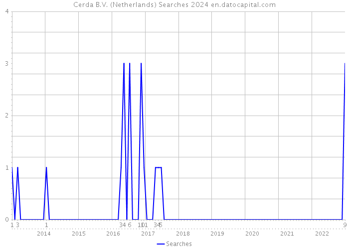 Cerda B.V. (Netherlands) Searches 2024 