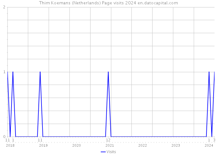 Thim Koemans (Netherlands) Page visits 2024 