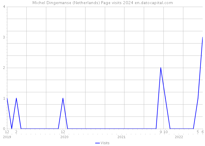 Michel Dingemanse (Netherlands) Page visits 2024 