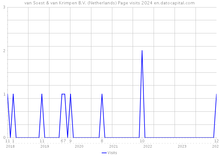van Soest & van Krimpen B.V. (Netherlands) Page visits 2024 