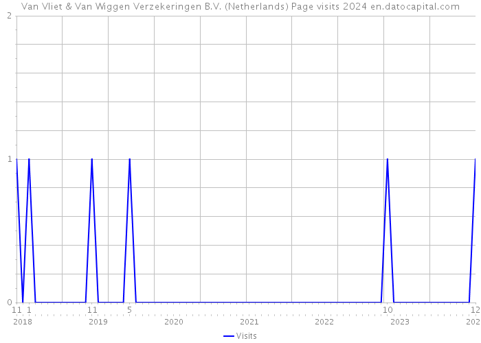 Van Vliet & Van Wiggen Verzekeringen B.V. (Netherlands) Page visits 2024 