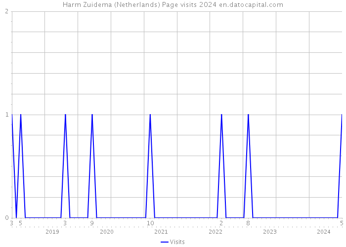 Harm Zuidema (Netherlands) Page visits 2024 