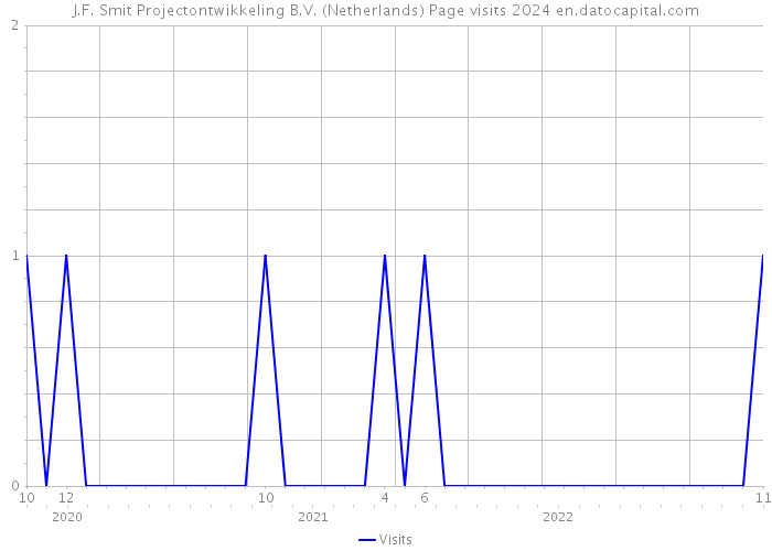 J.F. Smit Projectontwikkeling B.V. (Netherlands) Page visits 2024 
