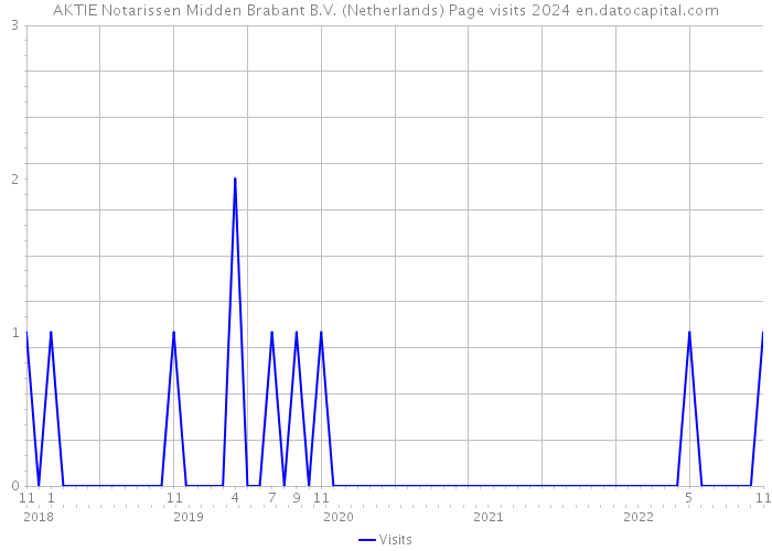 AKTIE Notarissen Midden Brabant B.V. (Netherlands) Page visits 2024 
