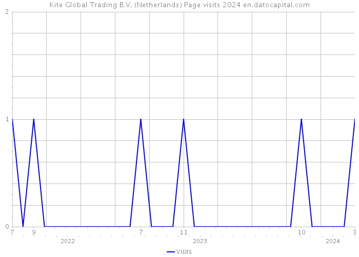 Kite Global Trading B.V. (Netherlands) Page visits 2024 