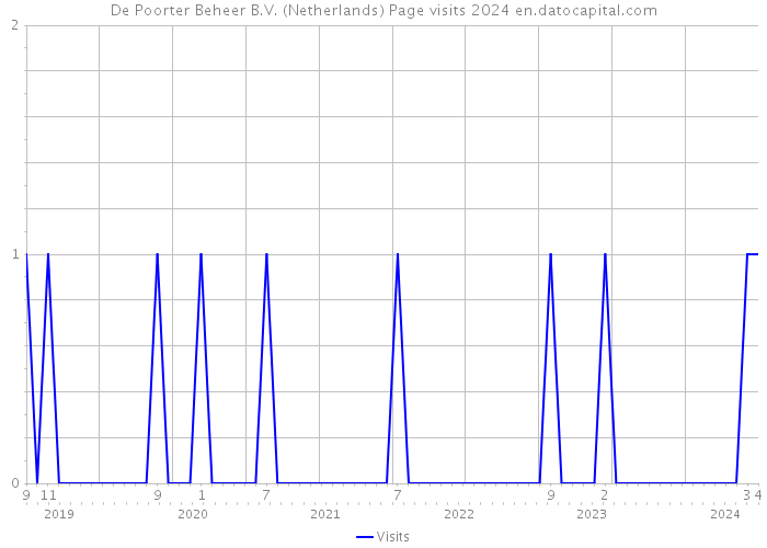 De Poorter Beheer B.V. (Netherlands) Page visits 2024 