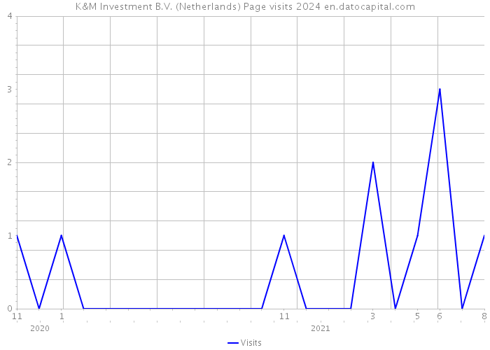 K&M Investment B.V. (Netherlands) Page visits 2024 