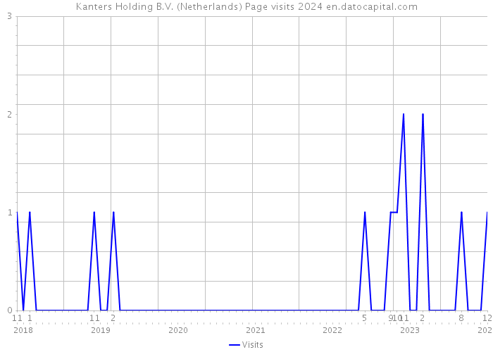Kanters Holding B.V. (Netherlands) Page visits 2024 