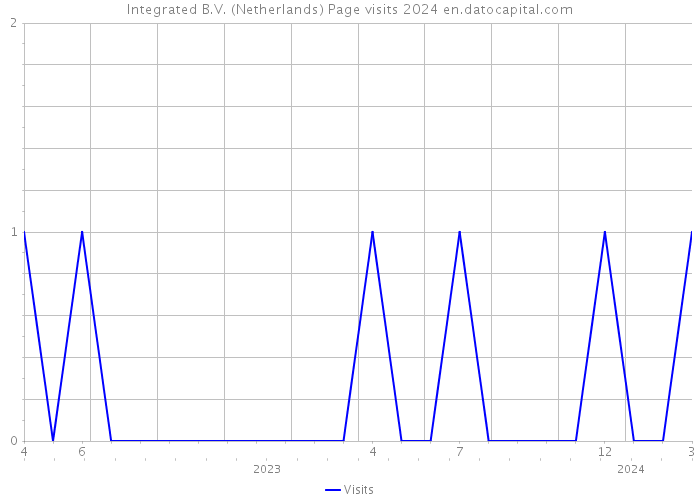 Integrated B.V. (Netherlands) Page visits 2024 
