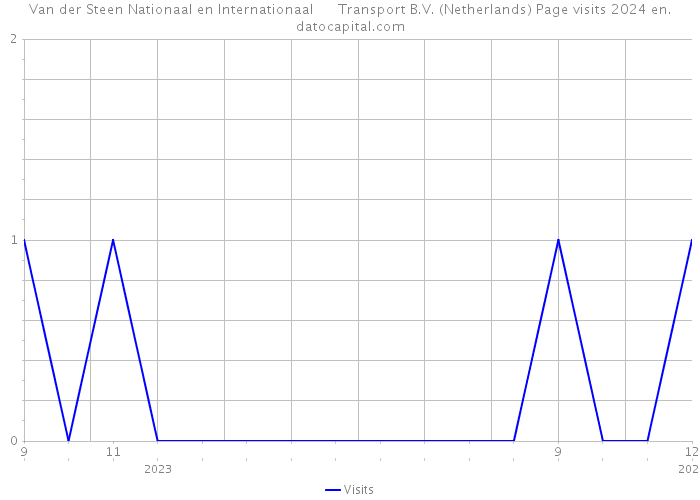 Van der Steen Nationaal en Internationaal Transport B.V. (Netherlands) Page visits 2024 