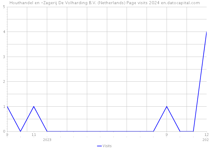 Houthandel en -Zagerij De Volharding B.V. (Netherlands) Page visits 2024 