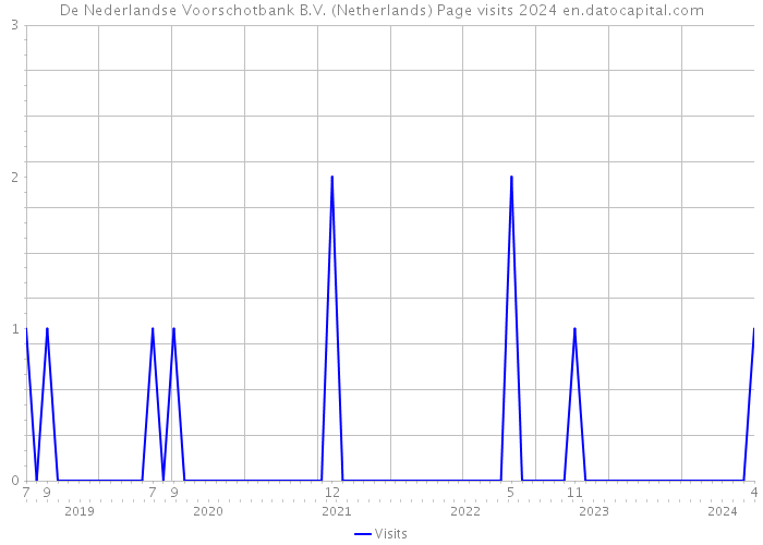 De Nederlandse Voorschotbank B.V. (Netherlands) Page visits 2024 