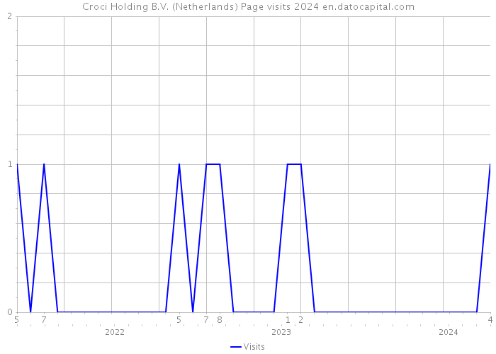 Croci Holding B.V. (Netherlands) Page visits 2024 