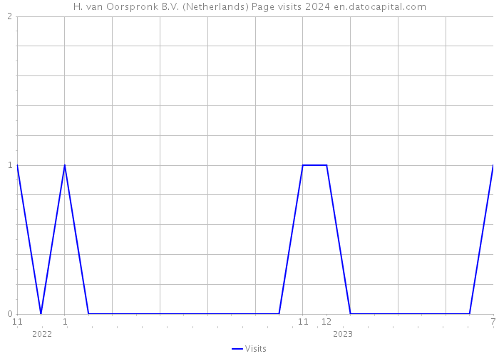 H. van Oorspronk B.V. (Netherlands) Page visits 2024 