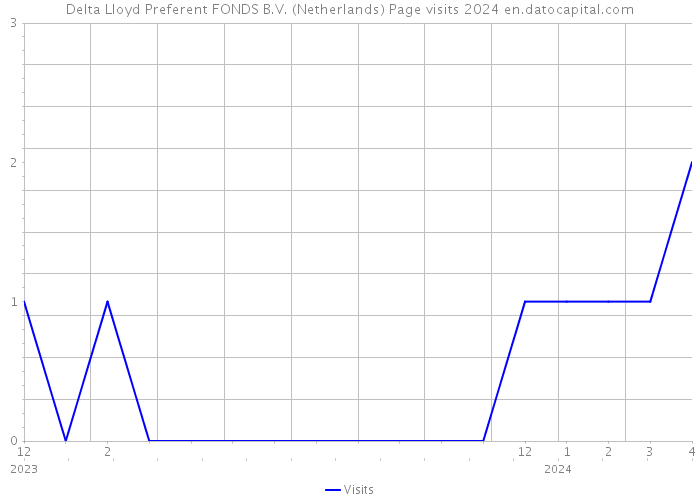 Delta Lloyd Preferent FONDS B.V. (Netherlands) Page visits 2024 