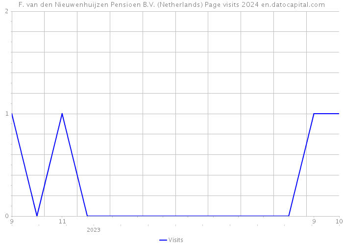 F. van den Nieuwenhuijzen Pensioen B.V. (Netherlands) Page visits 2024 