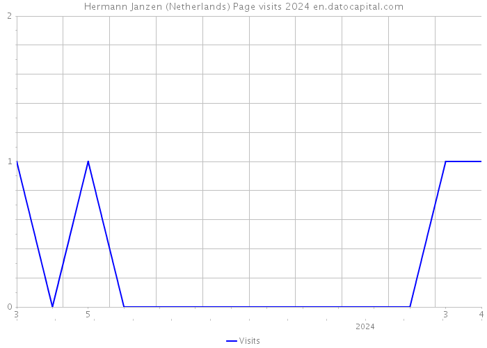 Hermann Janzen (Netherlands) Page visits 2024 