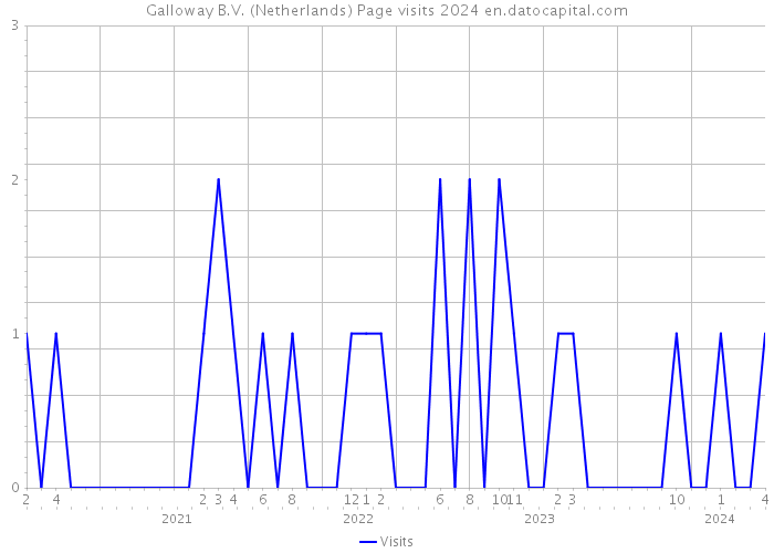 Galloway B.V. (Netherlands) Page visits 2024 