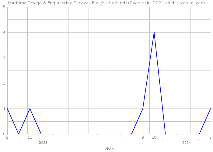 Maritime Design & Engineering Services B.V. (Netherlands) Page visits 2024 