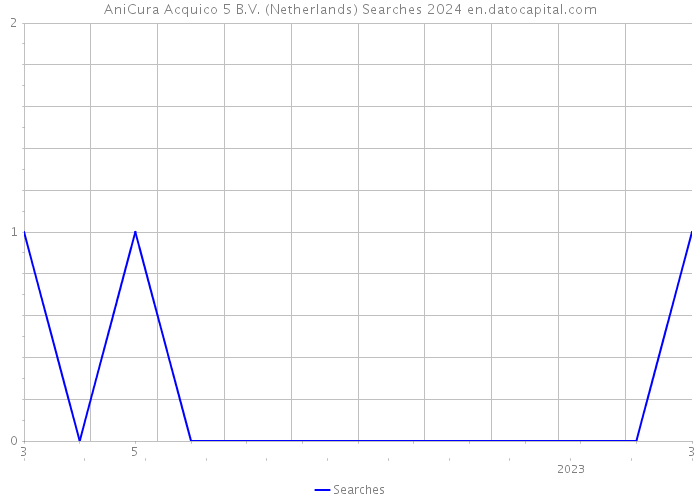 AniCura Acquico 5 B.V. (Netherlands) Searches 2024 