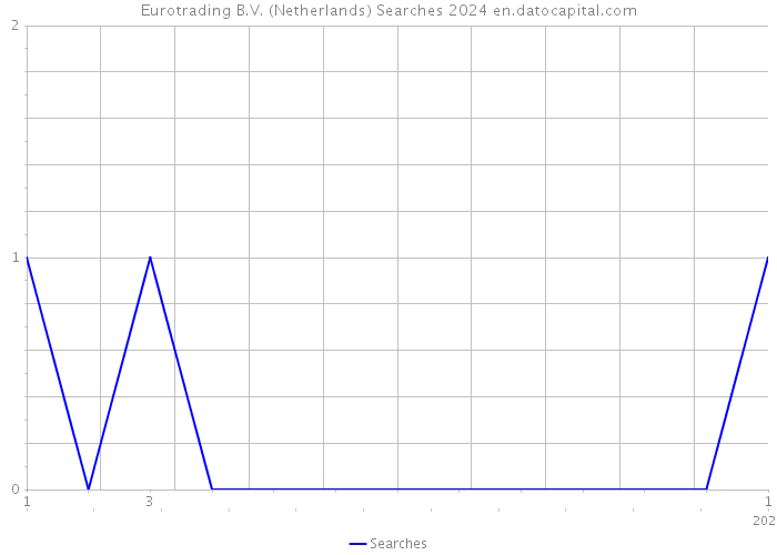 Eurotrading B.V. (Netherlands) Searches 2024 