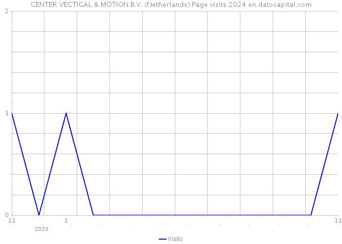 CENTER VECTIGAL & MOTION B.V. (Netherlands) Page visits 2024 