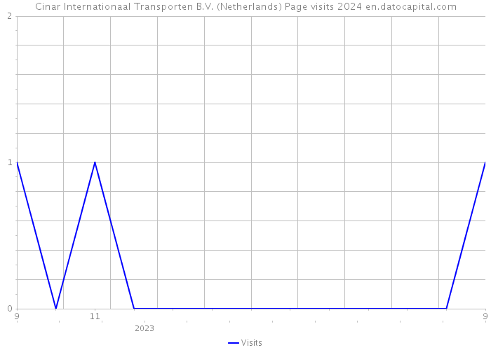 Cinar Internationaal Transporten B.V. (Netherlands) Page visits 2024 