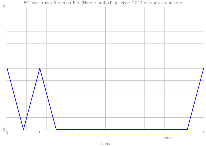 EC investment & beheer B.V. (Netherlands) Page visits 2024 