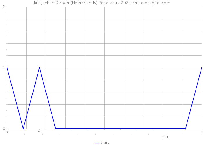 Jan Jochem Croon (Netherlands) Page visits 2024 