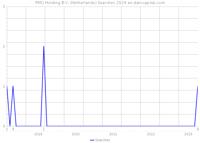 PMG Holding B.V. (Netherlands) Searches 2024 