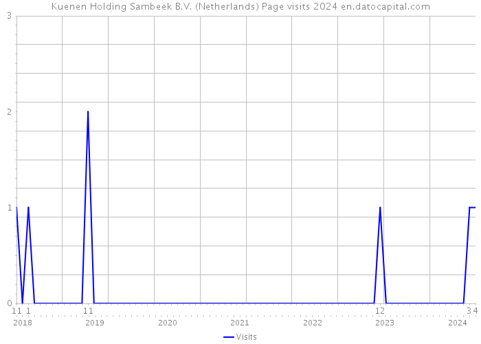 Kuenen Holding Sambeek B.V. (Netherlands) Page visits 2024 