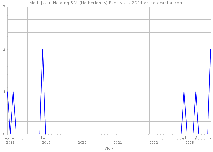 Mathijssen Holding B.V. (Netherlands) Page visits 2024 