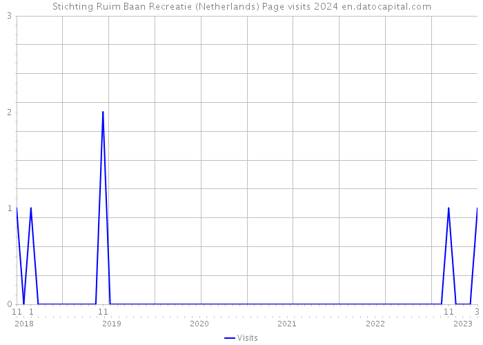 Stichting Ruim Baan Recreatie (Netherlands) Page visits 2024 