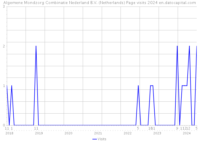 Algemene Mondzorg Combinatie Nederland B.V. (Netherlands) Page visits 2024 