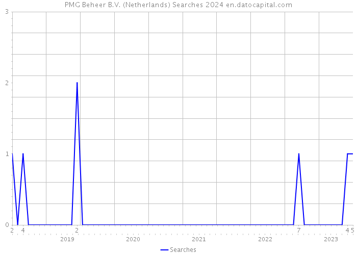 PMG Beheer B.V. (Netherlands) Searches 2024 