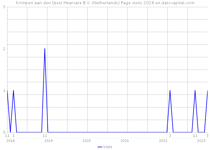 Krimpen aan den IJssel Hearcare B.V. (Netherlands) Page visits 2024 